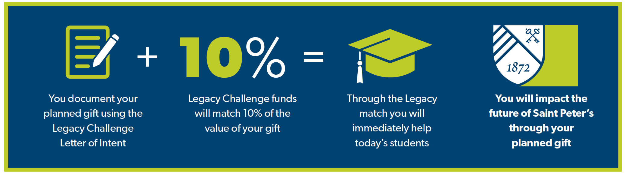 You document your planned gift using the Legacy Challenge Letter of Intent + Legacy Challenge funds will match 10% of the value of your gift = Through the Legacy match you will immediately help todays students x You will impact the future of Saint Peters through your planned gift
